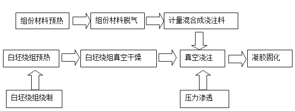 樹脂澆注繞組成型工藝流程